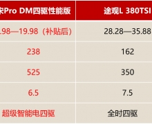 宋Pro DM拿什么来撬动20万级家用合资车的市场？