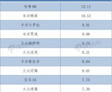 ȫ������ͻ��300�� �����³������� ����H6��������