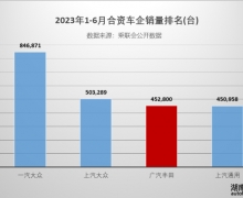 SUVϰۼ 452,800̨